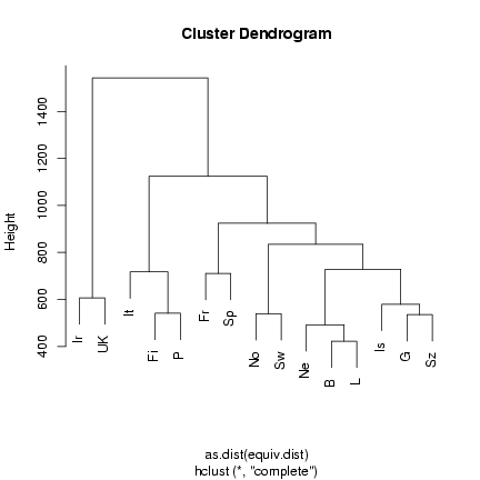 cluster analysis
