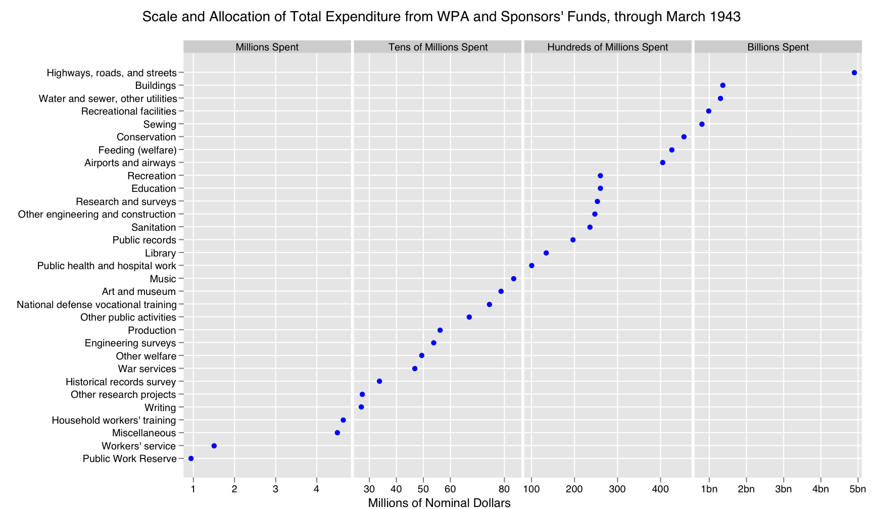 WPA expenditure