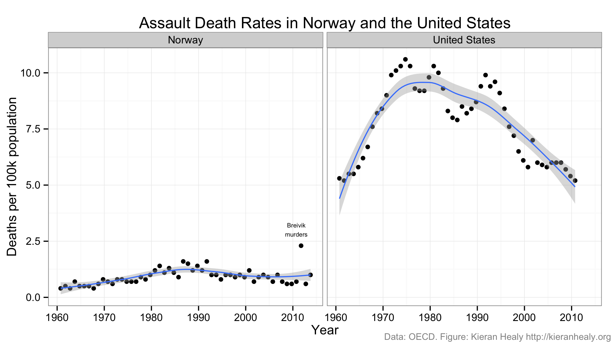 Assault Death rates in Norway and the United States, 1960-2013.