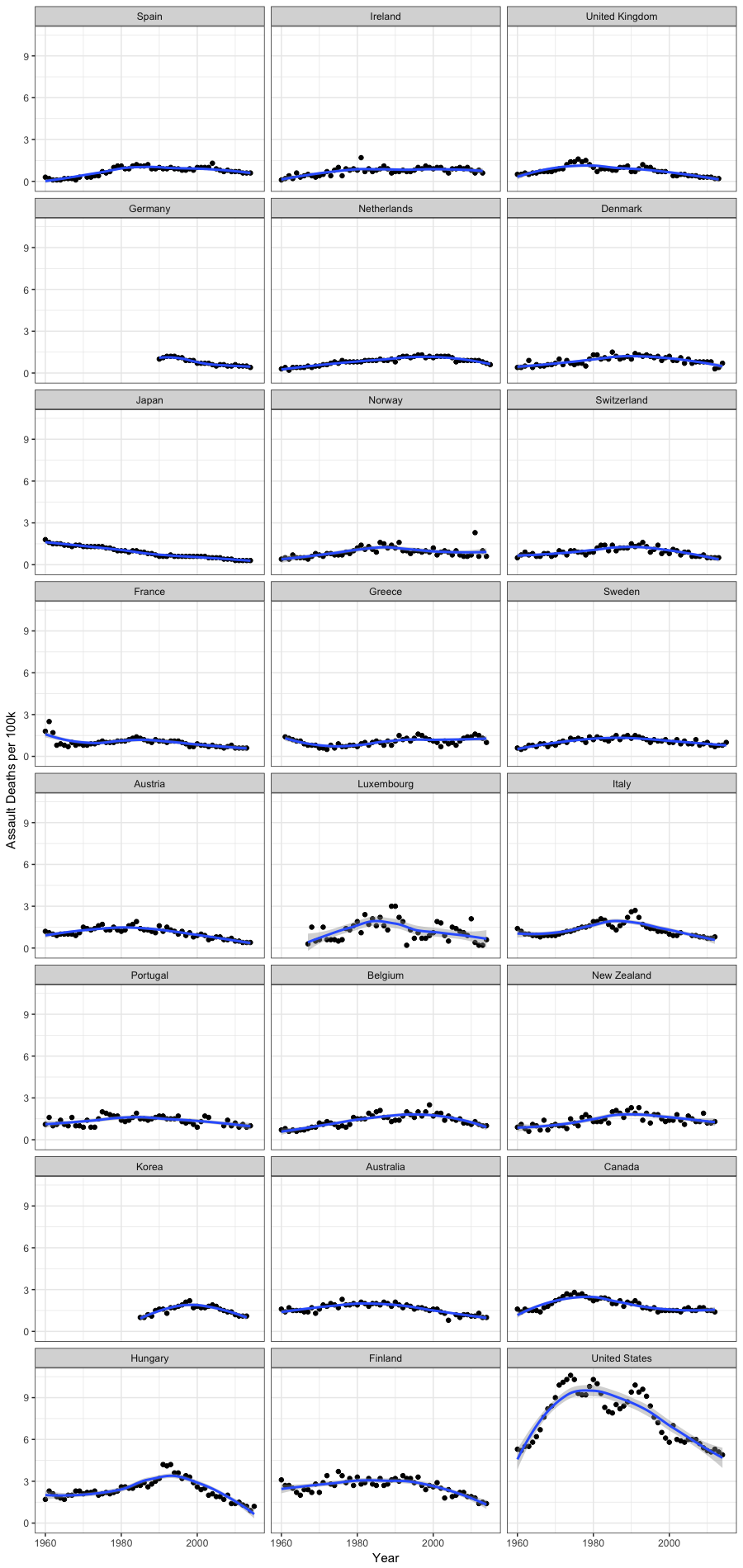 Assault Death rates by country, 1960-2015.