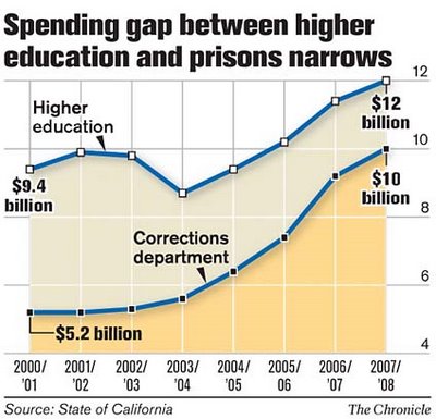 Prison and Education Spending trends in California