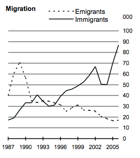 Irish migration flows