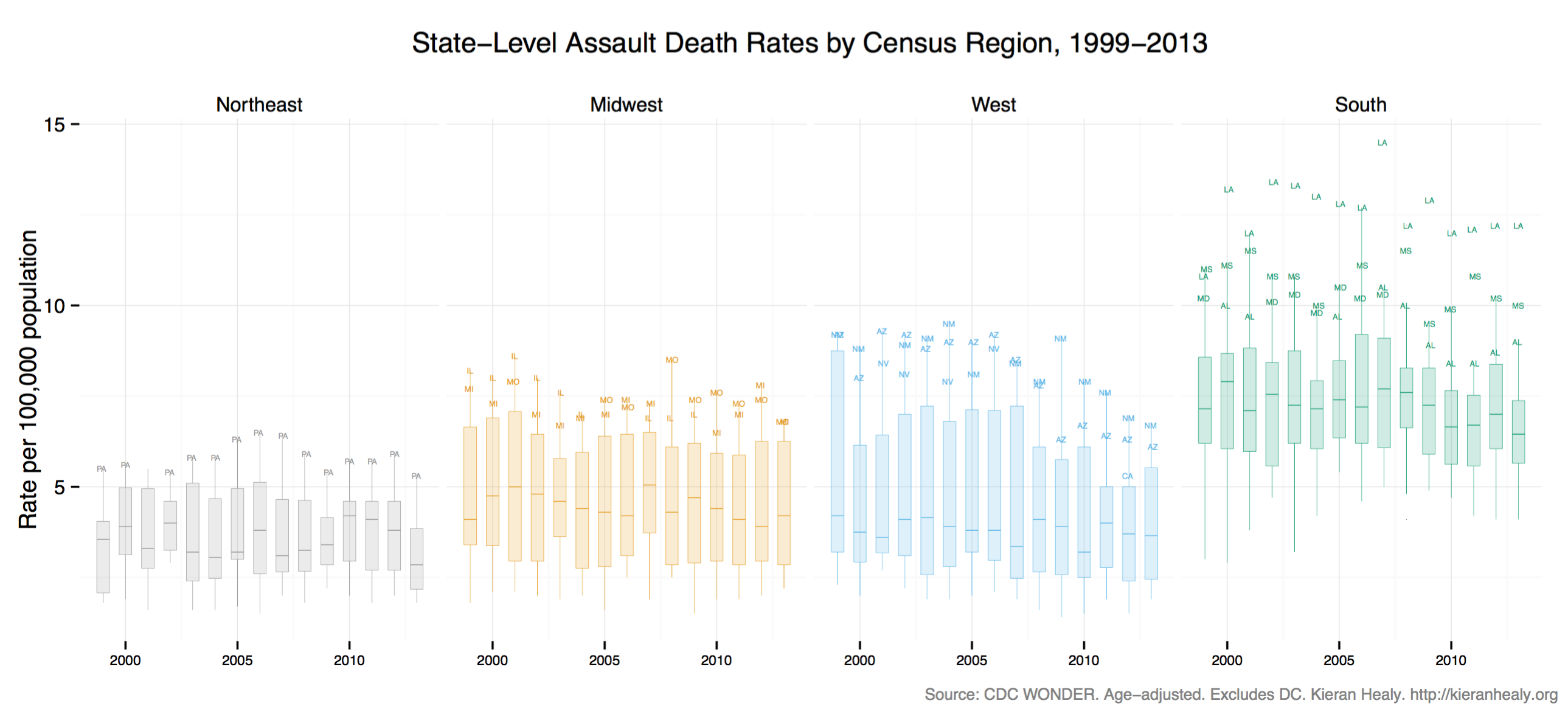 Assault Death rates in US States, by Census Region, 1999-2013.
