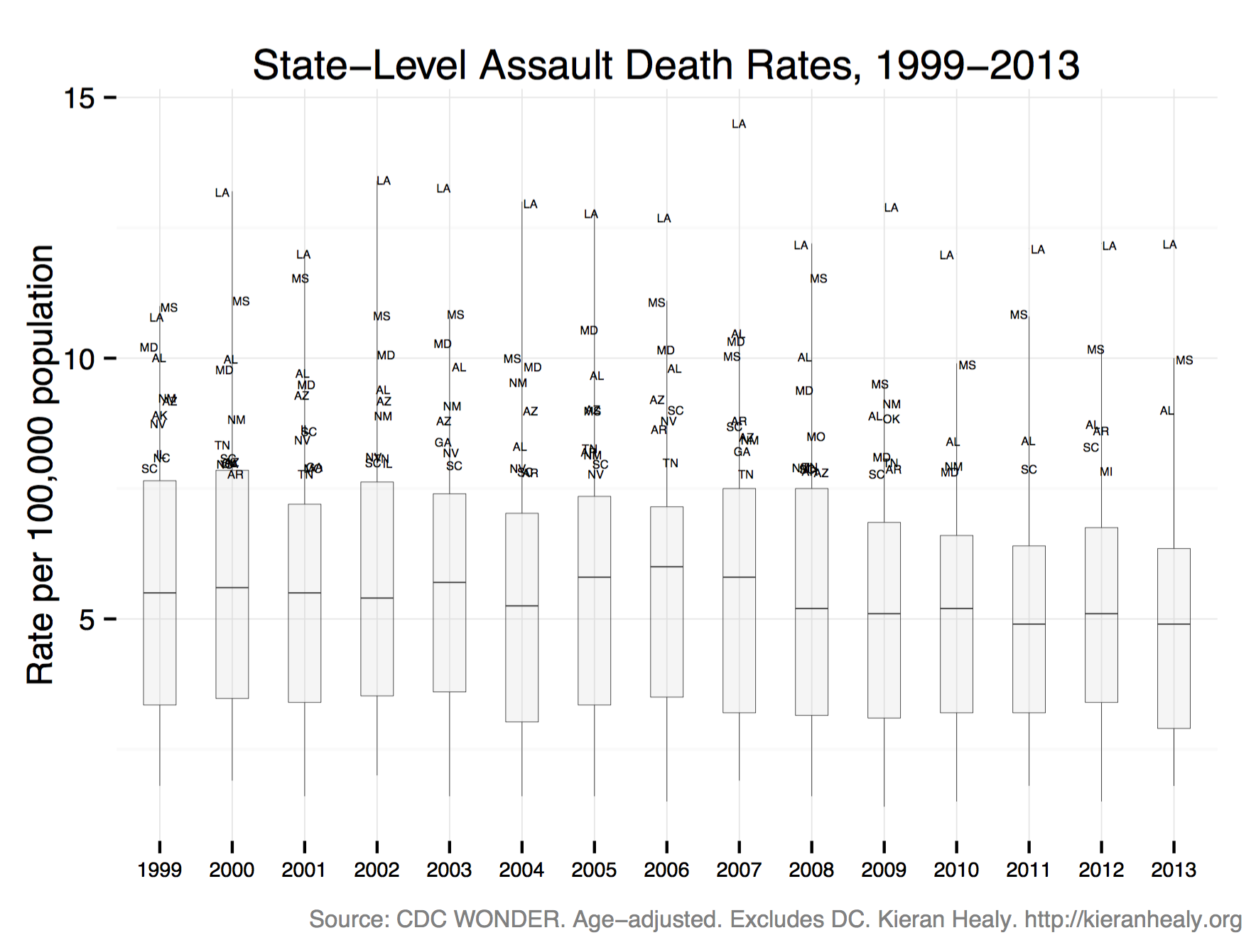 Assault Death rates in US States, 1999-2013.