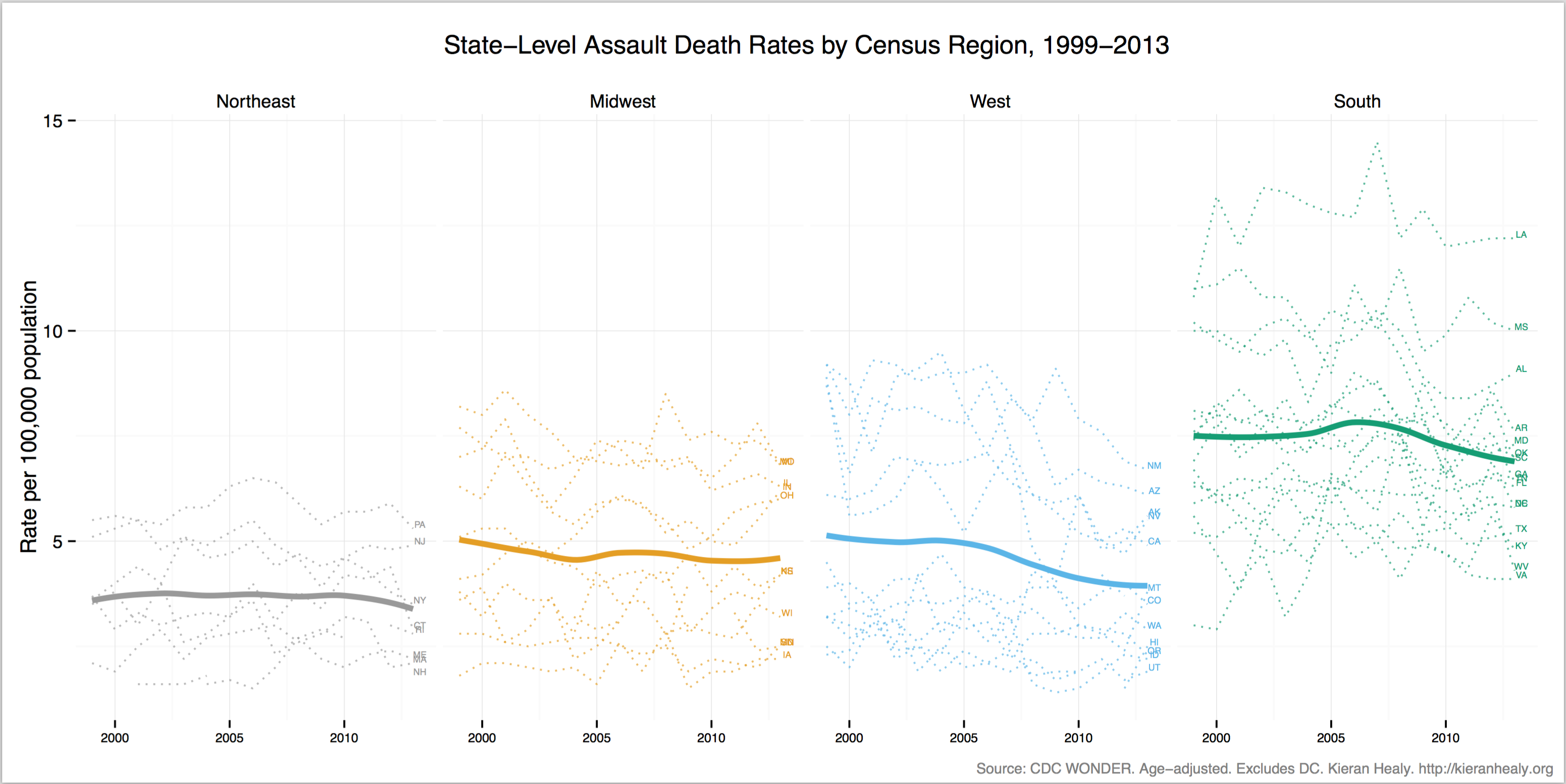 Assault Death rates in US States, by Census Region, 1999-2013.
