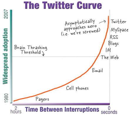 Twitter Curve